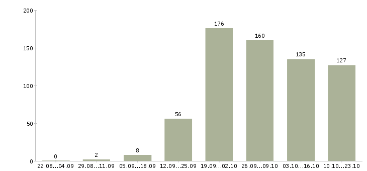 Работа вахтовый метод в Новосибирске - Число вакансий в Новосибирске по специальности вахтовый метод за 2 месяца