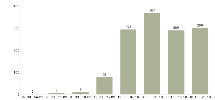 Работа консультант по продажам в Новосибирске - Число вакансий в Новосибирске по специальности консультант по продажам за 2 месяца