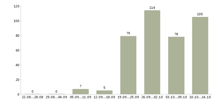 Работа менеджер по работе в сети в Новосибирске - Число вакансий в Новосибирске по специальности менеджер по работе в сети за 2 месяца