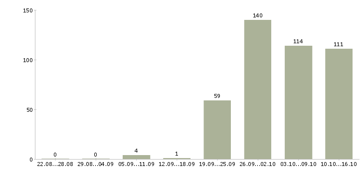 Работа торговый консультант в Новосибирске - Число вакансий в Новосибирске по специальности торговый консультант за 2 месяца