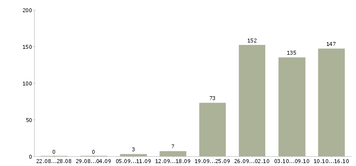 Работа менеджер в компанию в Пензе - Число вакансий в Пензе по специальности менеджер в компанию за 2 месяца