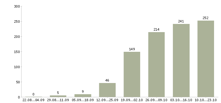 Работа активный менеджер по продажам в Перми - Число вакансий в Перми по специальности активный менеджер по продажам за 2 месяца