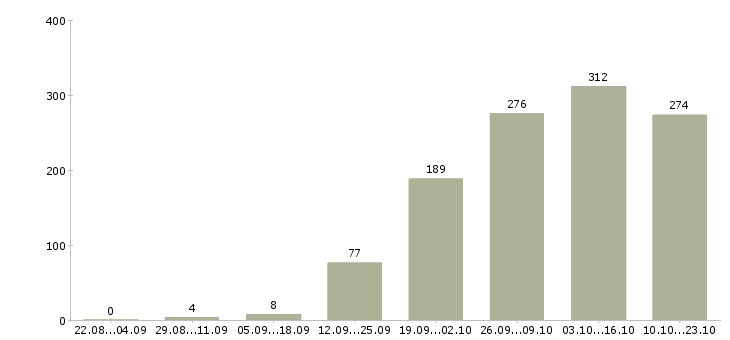 Работа с бесплатным обучением в Перми - Число вакансий в Перми по специальности с бесплатным обучением за 2 месяца