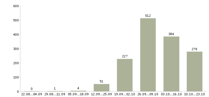 Работа на вахте в Пскове - Число вакансий в Пскове по специальности на вахте за 2 месяца