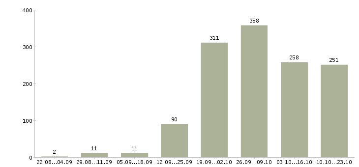 Работа работаем на дому в Туле - Число вакансий в Туле по специальности работаем на дому за 2 месяца