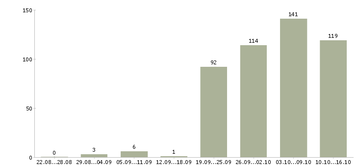Работа кассиры в Уфе - Число вакансий в Уфе по специальности кассиры за 2 месяца