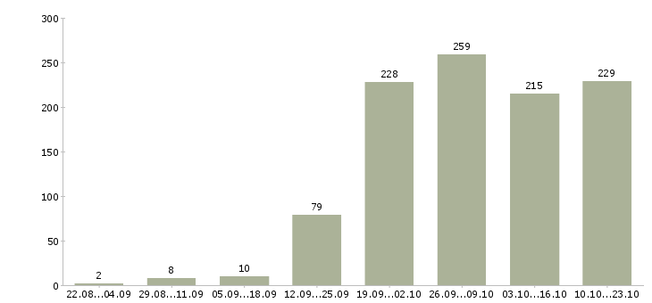 Работа дополнительная работа в Хабаровске - Число вакансий в Хабаровске по специальности дополнительная работа за 2 месяца