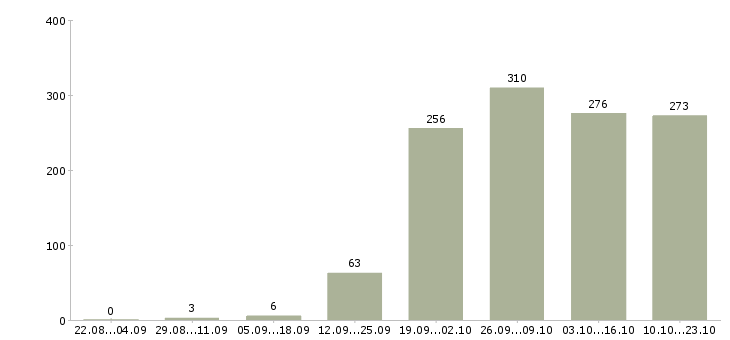 Работа специалист по продажам в Хабаровске - Число вакансий в Хабаровске по специальности специалист по продажам за 2 месяца