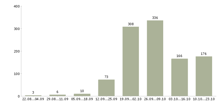 Работа в интернете бесплатное обучение в Челябинске - Число вакансий в Челябинске по специальности в интернете бесплатное обучение за 2 месяца