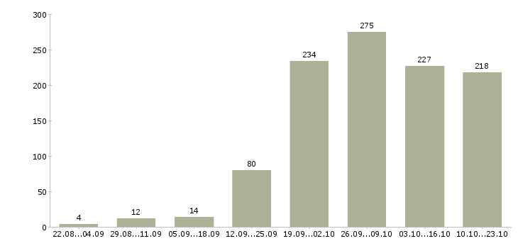 Работа менеджер на работу на пк в Челябинске - Число вакансий в Челябинске по специальности менеджер на работу на пк за 2 месяца