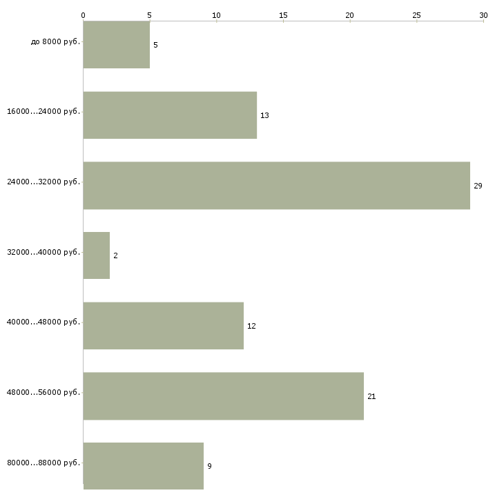 Найти работу распространитель в Москве - График распределения вакансий «распространитель» по зарплате