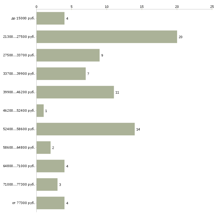 Найти работу специалист по заработной плате Чувашия - График распределения вакансий «специалист по заработной плате» по зарплате