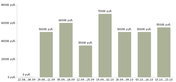 Вакансии агент по аренде с обучением в Москве - Медиана зарплат агент по аренде с обучением в Москве за 2 месяца