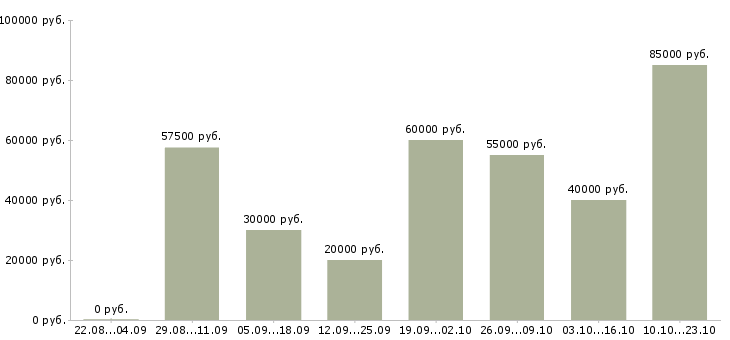 Вакансии агент по коммерческой недвижимости в Москве - Медиана зарплат агент по коммерческой недвижимости в Москве за 2 месяца