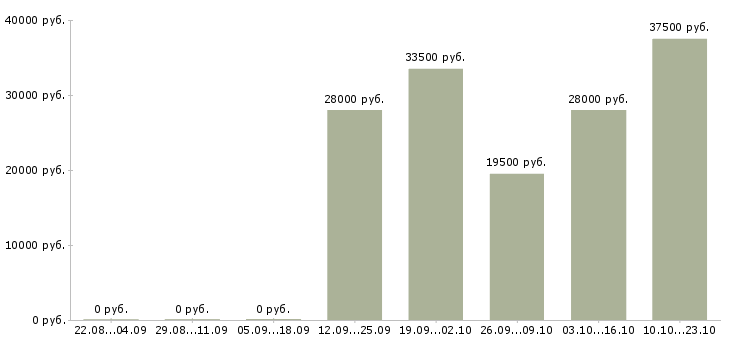 Вакансии администратор в отдел продаж Удмуртия - Медиана зарплат администратор в отдел продаж Удмуртия за 2 месяца