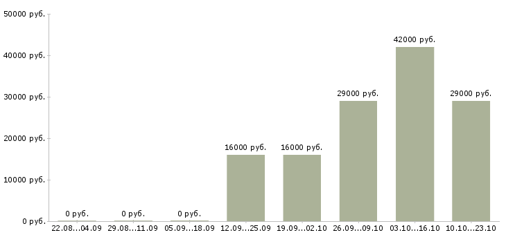 Вакансии администратор в офисе Карелия - Медиана зарплат администратор в офисе Карелия за 2 месяца