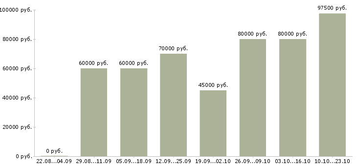 Вакансии архитектор проектов в Москве - Медиана зарплат архитектор проектов в Москве за 2 месяца