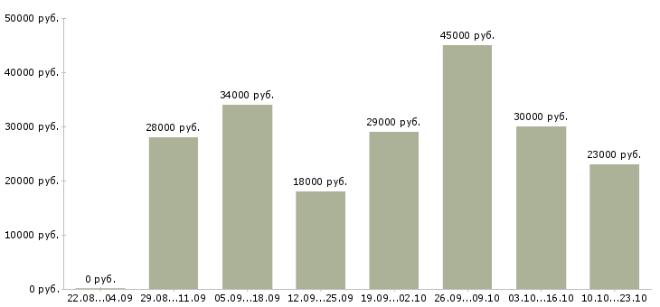 Вакансии бухгалтер заработной платы Нижний новгород - Медиана зарплат бухгалтер заработной платы Нижний новгород за 2 месяца