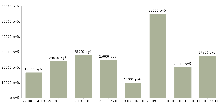 Вакансии в интернете бесплатное обучение в Брянске - Медиана зарплат в интернете бесплатное обучение в Брянске за 2 месяца