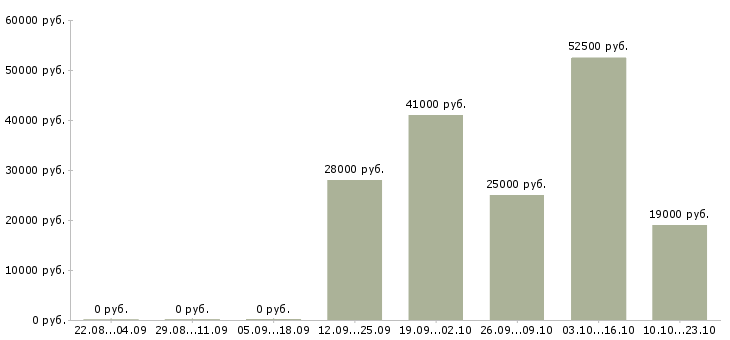 Вакансии в офисе в Орле - Медиана зарплат в офисе в Орле за 2 месяца