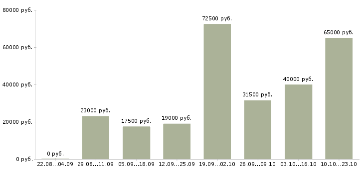 Вакансии вахта в Ижевске - Медиана зарплат вахта в Ижевске за 2 месяца