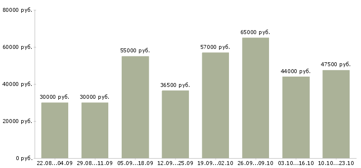 Вакансии вахтой в Астрахани - Медиана зарплат вахтой в Астрахани за 2 месяца