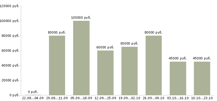Вакансии ведущий клиентский менеджер в Москве - Медиана зарплат ведущий клиентский менеджер в Москве за 2 месяца
