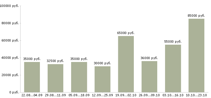 Вакансии ведущий менеджер продаж Санкт-петербург - Медиана зарплат ведущий менеджер продаж Санкт-петербург за 2 месяца