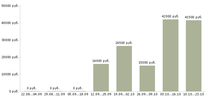 Вакансии водитель в управляющую компанию Нижний новгород - Медиана зарплат водитель в управляющую компанию Нижний новгород за 2 месяца