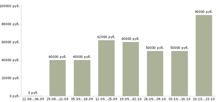 Вакансии водитель все Санкт-петербург - Медиана зарплат водитель все Санкт-петербург за 2 месяца