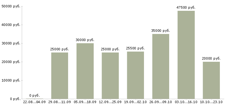 Вакансии временная в Волгограде - Медиана зарплат временная в Волгограде за 2 месяца