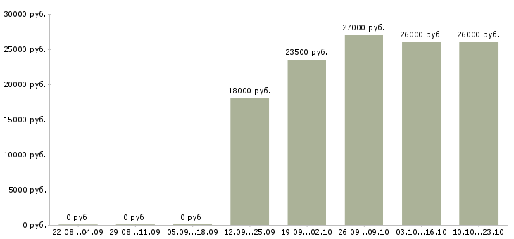 Вакансии грузчик комплектовщик Якутия - Медиана зарплат грузчик комплектовщик Якутия за 2 месяца