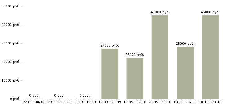 Вакансии грузчики Мордовия - Медиана зарплат грузчики Мордовия за 2 месяца