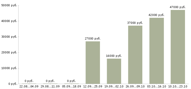 Вакансии директор офиса Якутия - Медиана зарплат директор офиса Якутия за 2 месяца