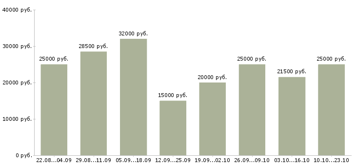 Вакансии для вас бесплатно в Кирове - Медиана зарплат для вас бесплатно в Кирове за 2 месяца