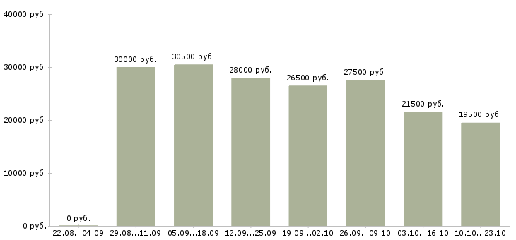 Вакансии для вас в Перми - Медиана зарплат для вас в Перми за 2 месяца