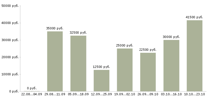 Вакансии для новичков в Владимире - Медиана зарплат для новичков в Владимире за 2 месяца