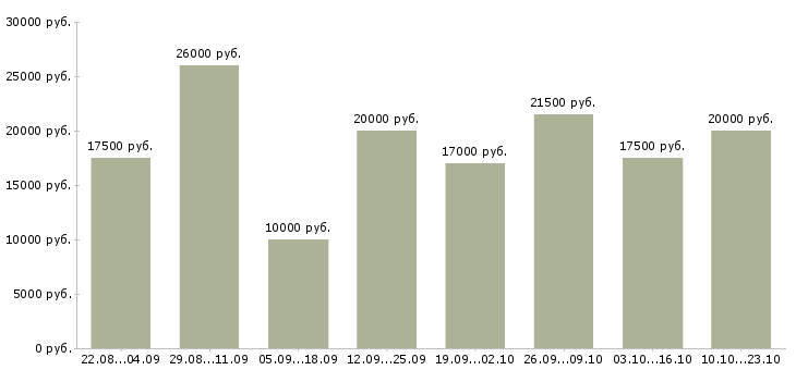 Вакансии дома в Рязани - Медиана зарплат дома в Рязани за 2 месяца