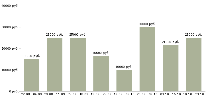 Вакансии дома с карьерным ростом в Иркутске - Медиана зарплат дома с карьерным ростом в Иркутске за 2 месяца