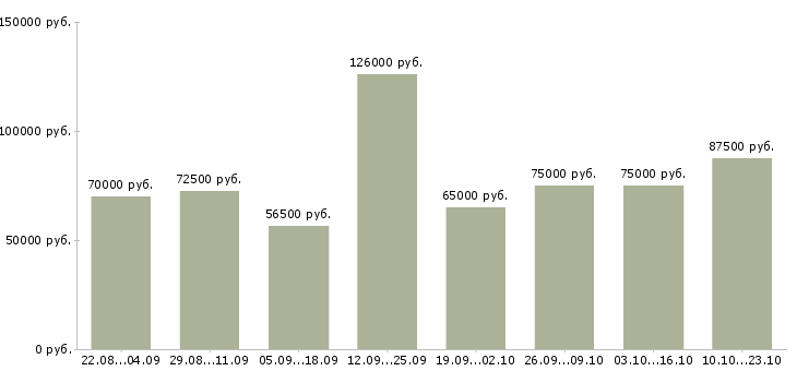 Вакансии заместитель руководителя в Москве - Медиана зарплат заместитель руководителя в Москве за 2 месяца