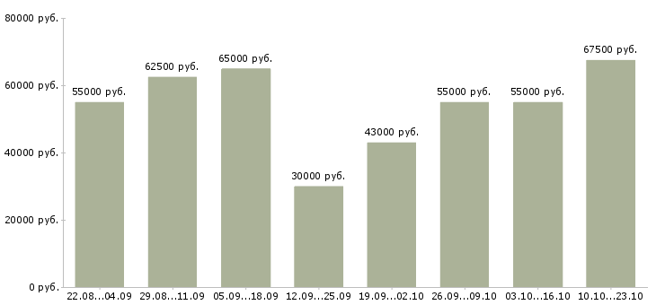 Вакансии инженер технической поддержки в Москве - Медиана зарплат инженер технической поддержки в Москве за 2 месяца