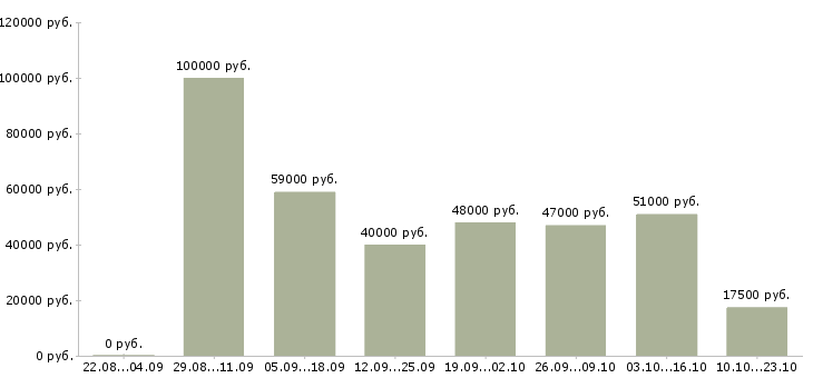 Вакансии интересная работа в Саратове - Медиана зарплат интересная работа в Саратове за 2 месяца