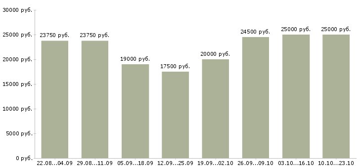 Вакансии интернет в Орле - Медиана зарплат интернет в Орле за 2 месяца