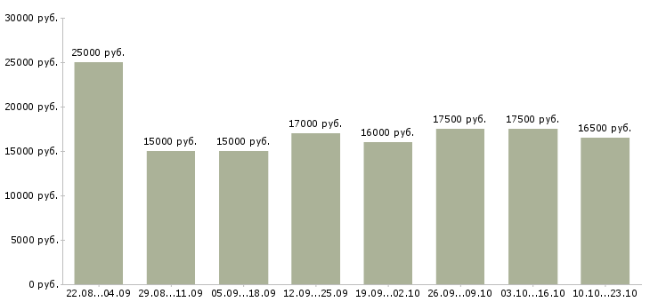 Вакансии интернет в Пскове - Медиана зарплат интернет в Пскове за 2 месяца
