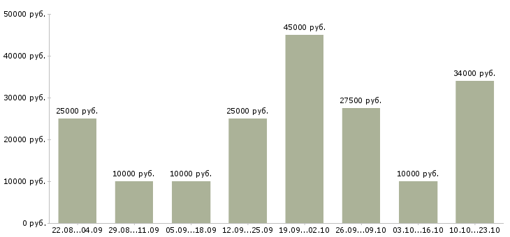 Вакансии интернет менеджер в Воронеже - Медиана зарплат интернет менеджер в Воронеже за 2 месяца