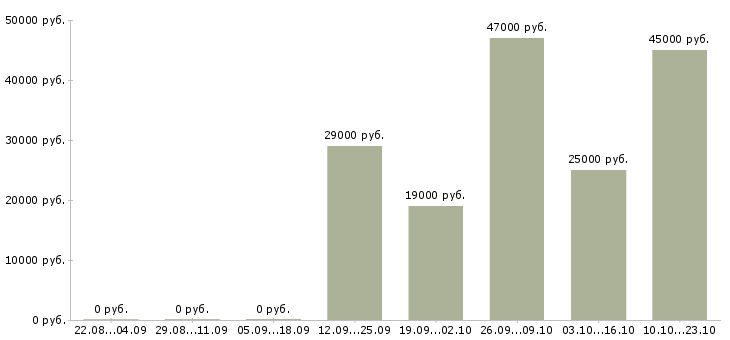 Вакансии кассир Карелия - Медиана зарплат кассир Карелия за 2 месяца
