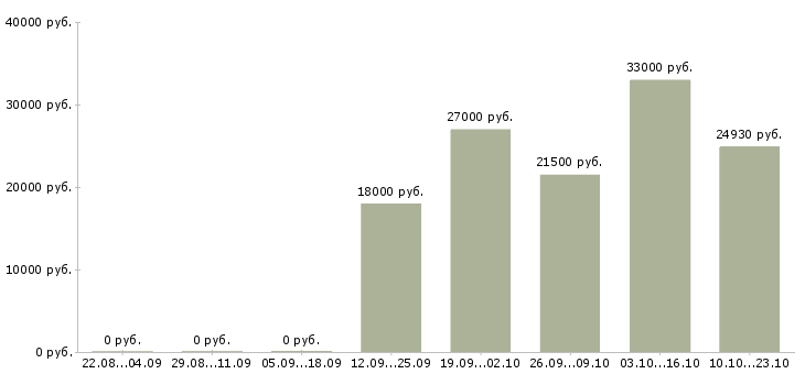 Вакансии кассир в дневную смену Санкт-петербург - Медиана зарплат кассир в дневную смену Санкт-петербург за 2 месяца