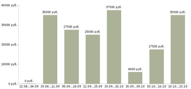 Вакансии клиент менеджер в Архангельске - Медиана зарплат клиент менеджер в Архангельске за 2 месяца