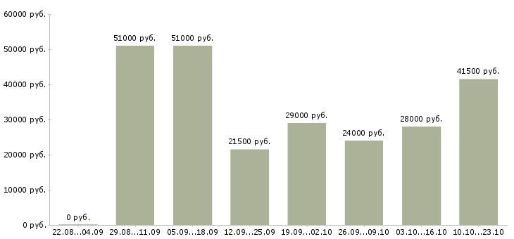 Вакансии комплектовщик Кабардино-балкария - Медиана зарплат комплектовщик Кабардино-балкария за 2 месяца