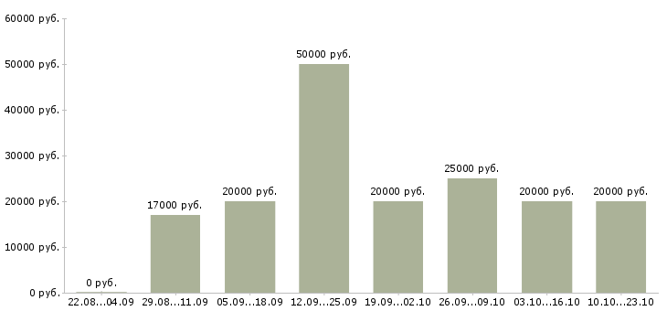 Вакансии комфортная работа в Красноярске - Медиана зарплат комфортная работа в Красноярске за 2 месяца